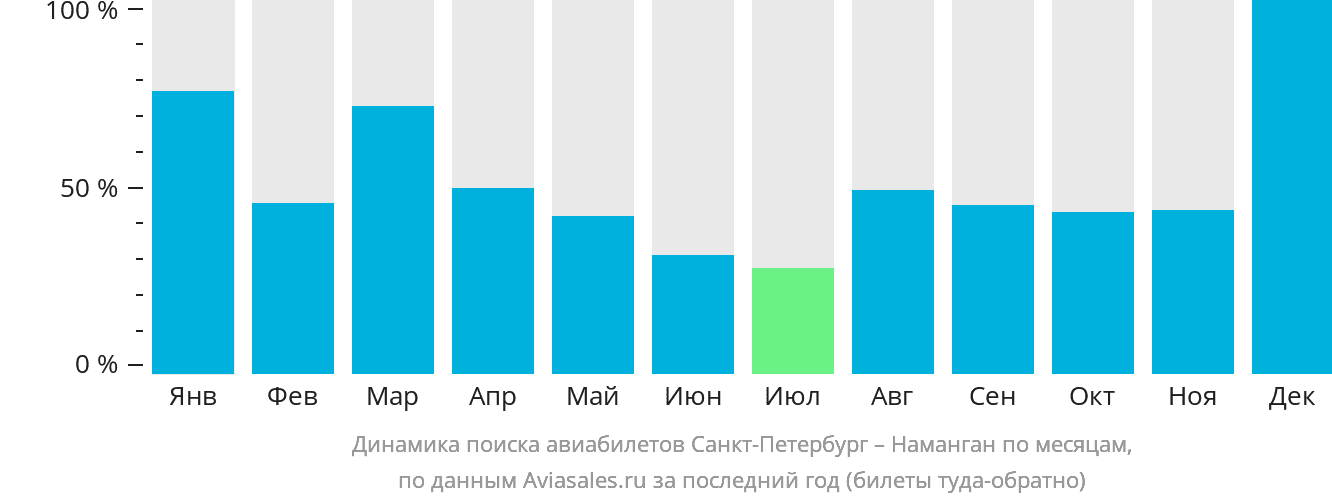 Динамика поиска авиабилетов из Санкт-Петербурга в Наманган по месяцам