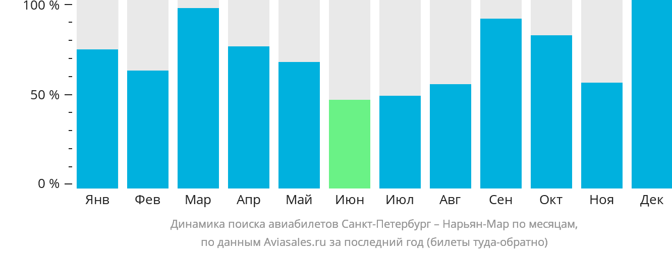 Динамика поиска авиабилетов из Санкт-Петербурга в Нарьян-Мар по месяцам