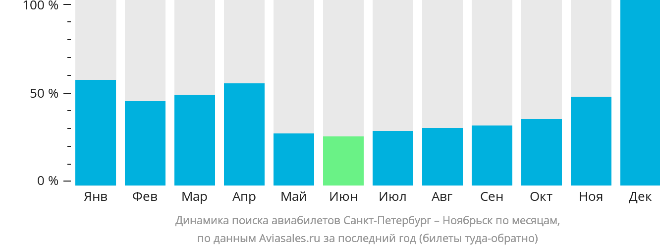Динамика поиска авиабилетов из Санкт-Петербурга в Ноябрьск по месяцам