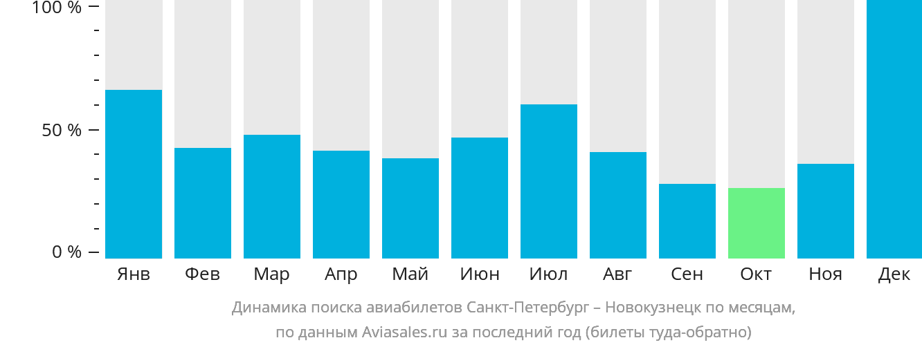 Динамика поиска авиабилетов из Санкт-Петербурга в Новокузнецк по месяцам