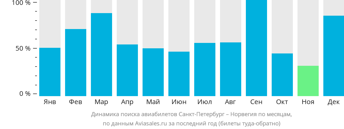 Динамика поиска авиабилетов из Санкт-Петербурга в Норвегию по месяцам