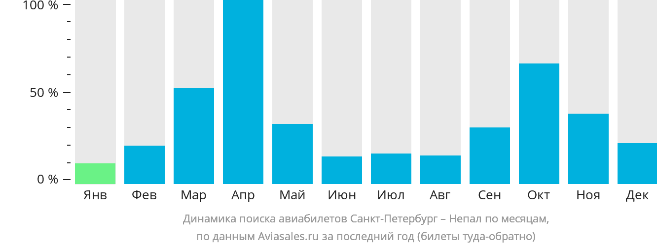 Динамика поиска авиабилетов из Санкт-Петербурга в Непал по месяцам