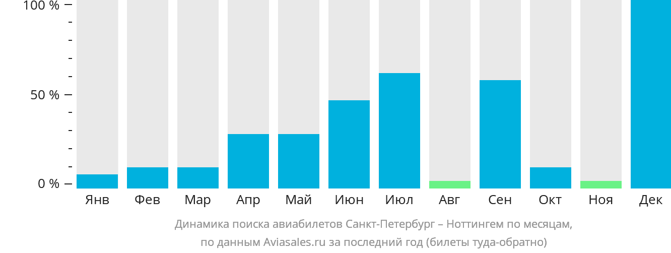Динамика поиска авиабилетов из Санкт-Петербурга в Ноттингем по месяцам