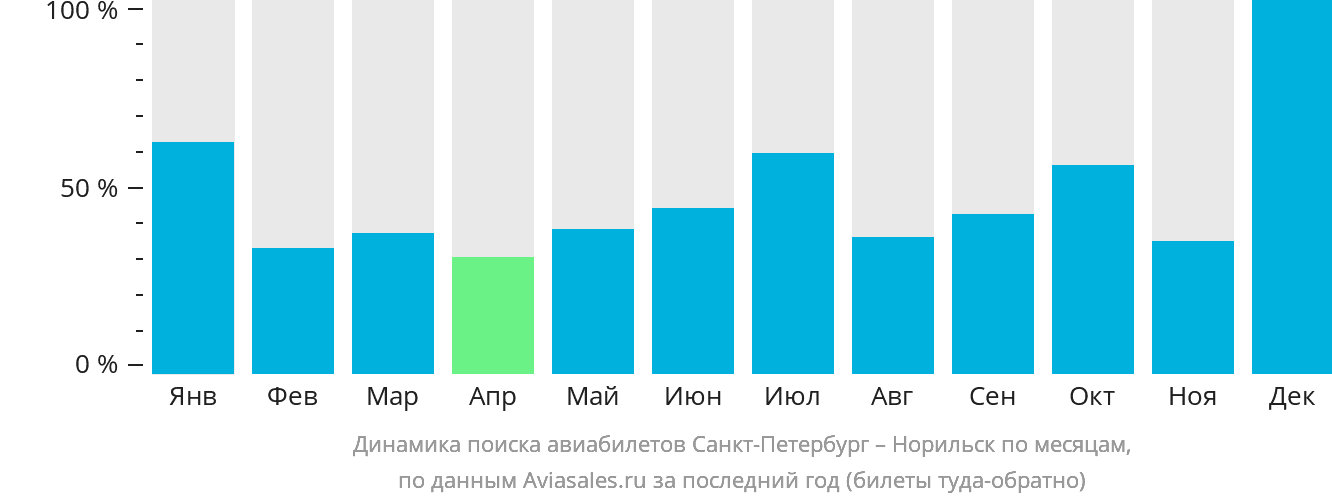 Динамика поиска авиабилетов из Санкт-Петербурга в Норильск по месяцам