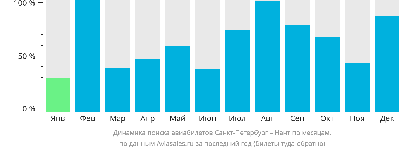 Динамика поиска авиабилетов из Санкт-Петербурга в Нант по месяцам