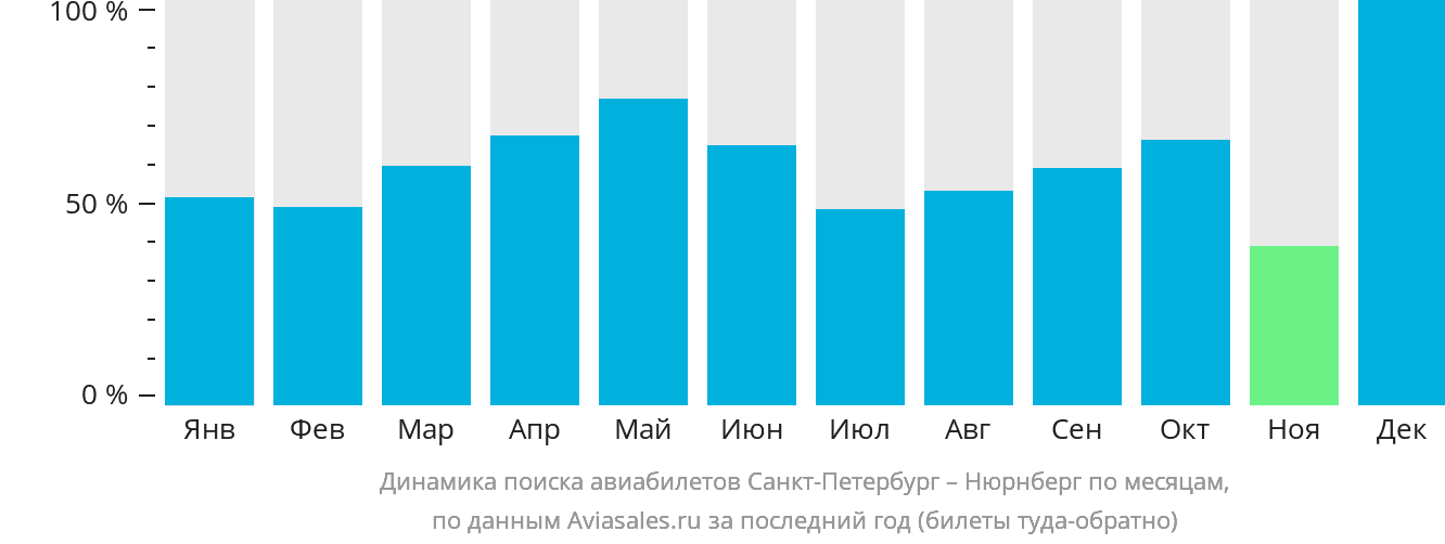 Динамика поиска авиабилетов из Санкт-Петербурга в Нюрнберг по месяцам
