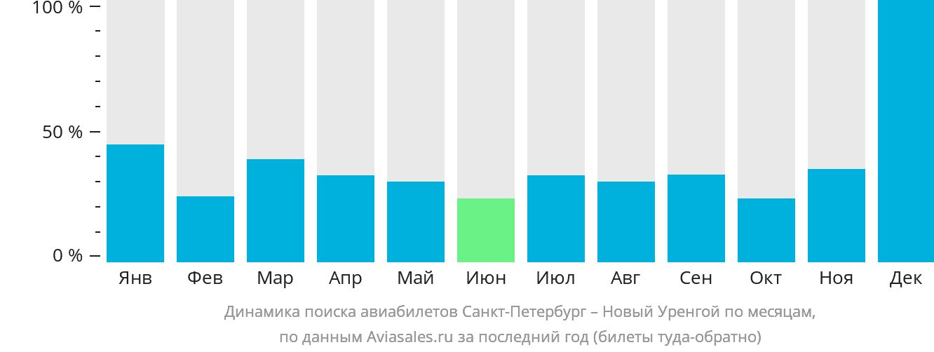 Динамика поиска авиабилетов из Санкт-Петербурга в Новый Уренгой по месяцам