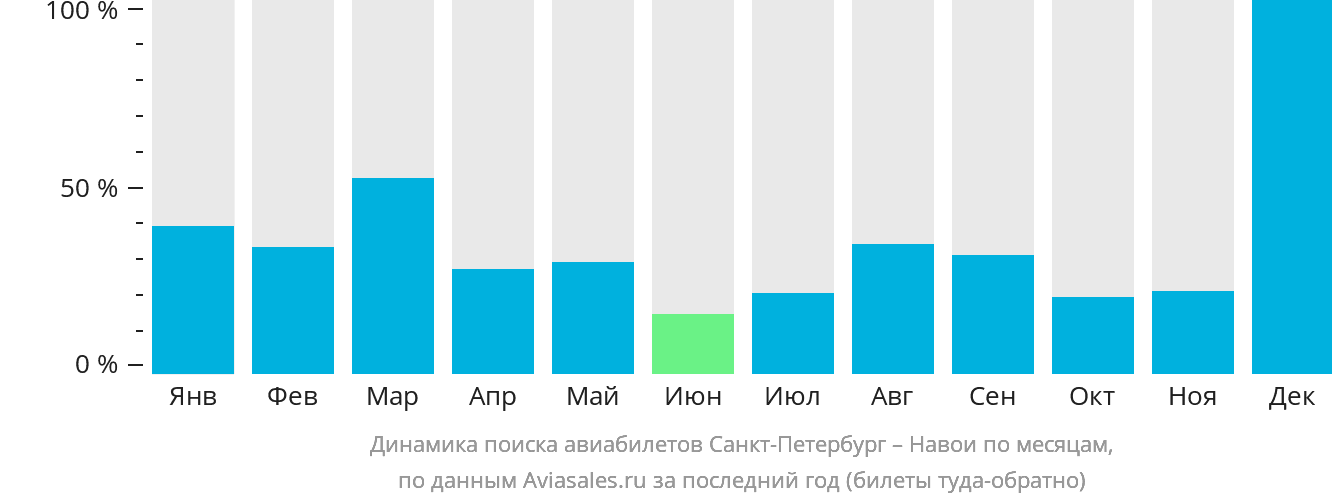 Динамика поиска авиабилетов из Санкт-Петербурга в Навои по месяцам