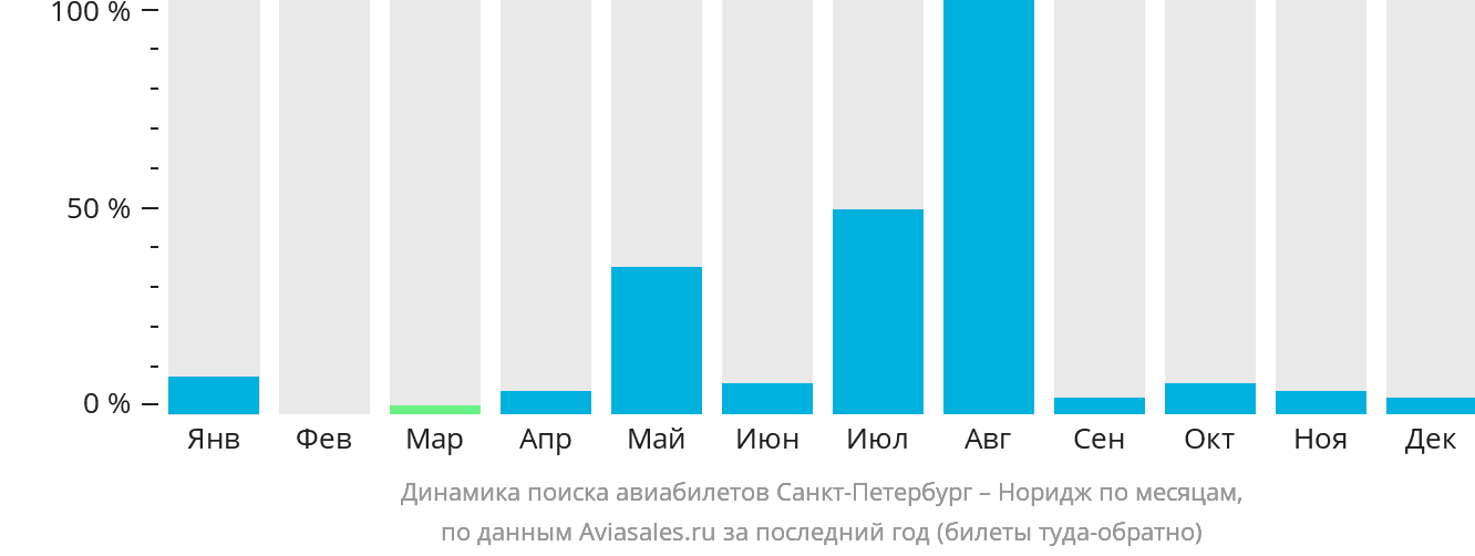 Динамика поиска авиабилетов из Санкт-Петербурга в Норидж по месяцам