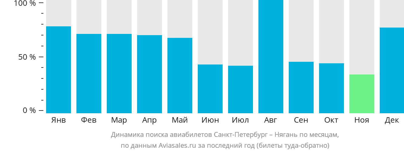 Динамика поиска авиабилетов из Санкт-Петербурга в Нягань по месяцам