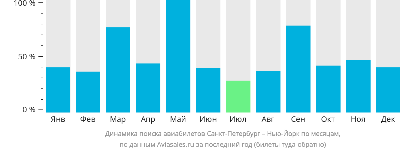 Динамика поиска авиабилетов из Санкт-Петербурга в Нью-Йорк по месяцам