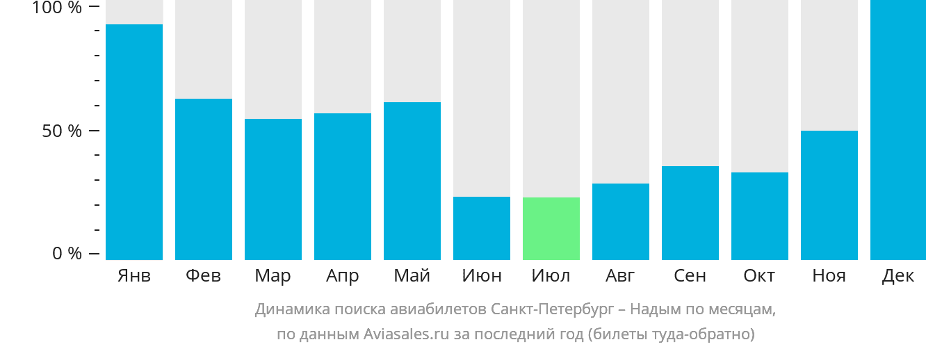 Динамика поиска авиабилетов из Санкт-Петербурга в Надым по месяцам