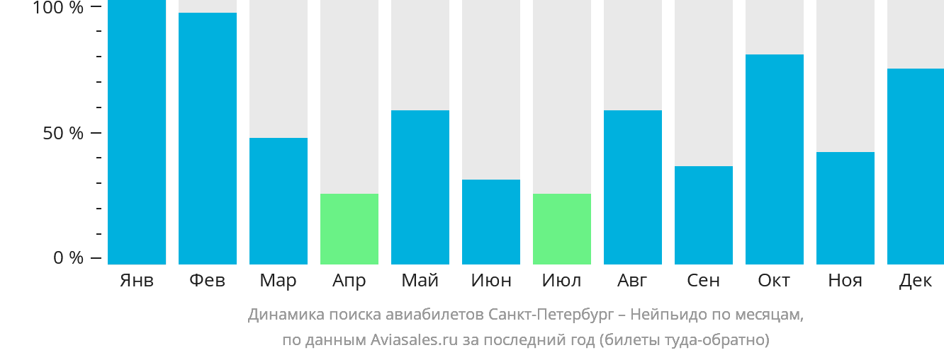 Динамика поиска авиабилетов из Санкт-Петербурга в Нейпьидо по месяцам