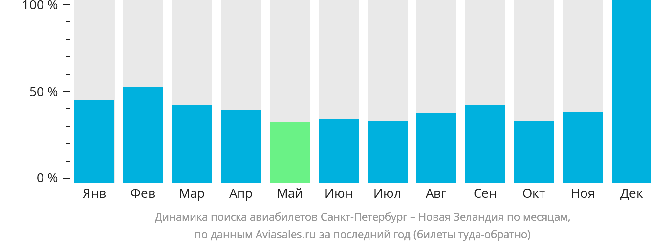 Динамика поиска авиабилетов из Санкт-Петербурга в Новую Зеландию по месяцам