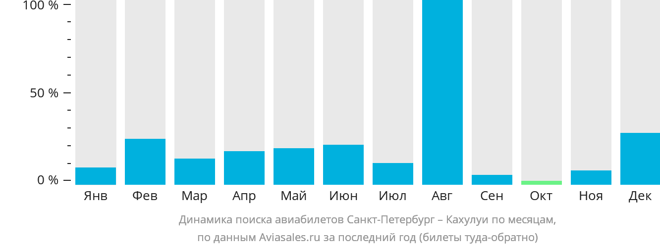 Динамика поиска авиабилетов из Санкт-Петербурга в Кахулуи по месяцам