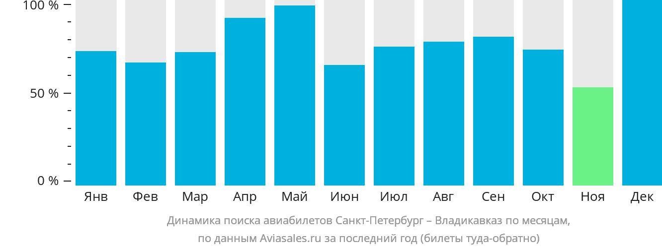 Динамика поиска авиабилетов из Санкт-Петербурга во Владикавказ по месяцам