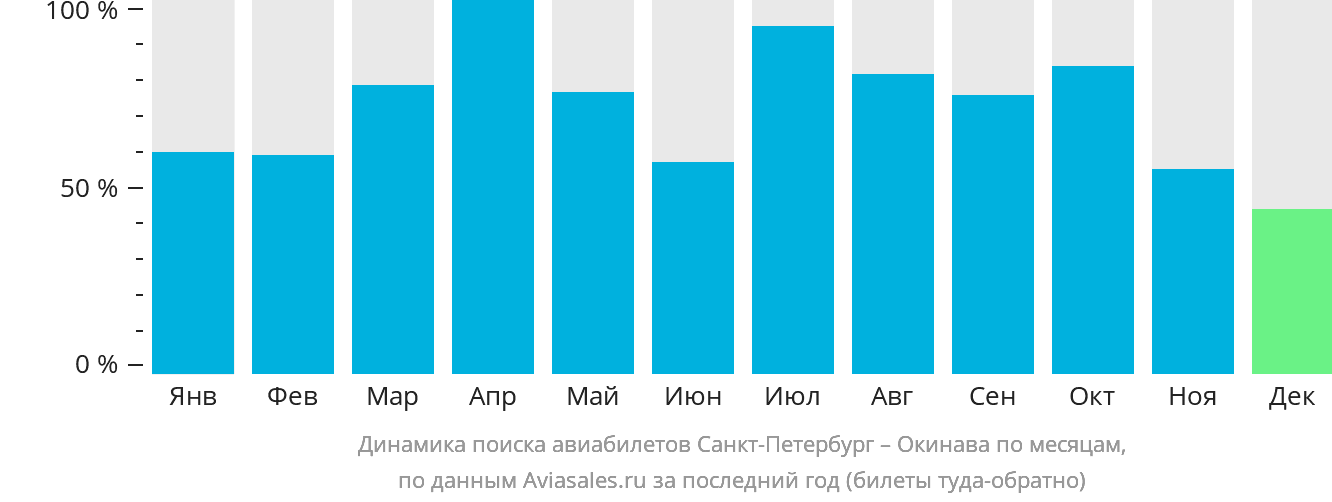 Динамика поиска авиабилетов из Санкт-Петербурга на Окинаву по месяцам
