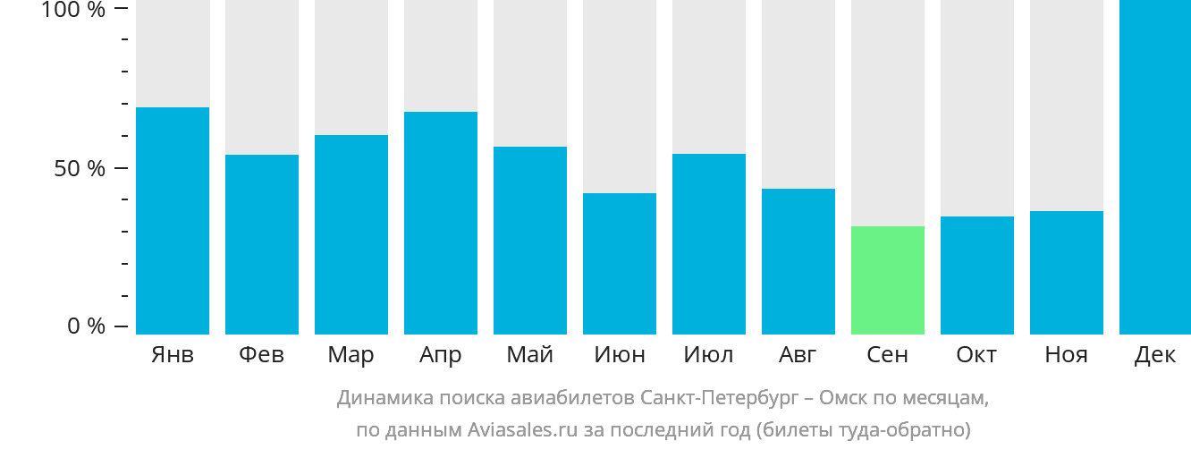 Динамика поиска авиабилетов из Санкт-Петербурга в Омск по месяцам