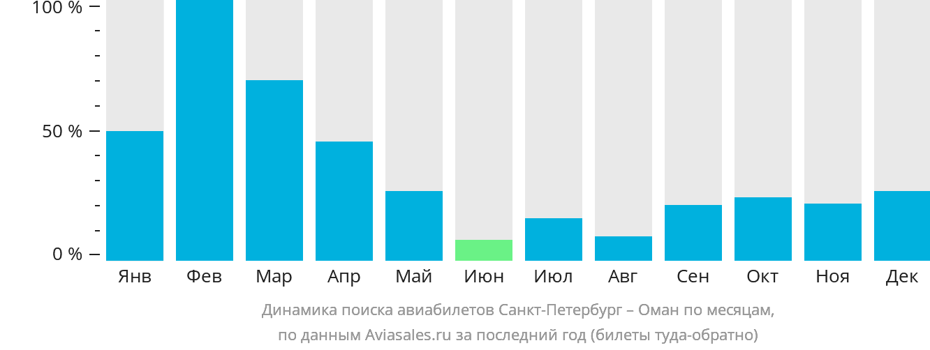 Динамика поиска авиабилетов из Санкт-Петербурга в Оман по месяцам