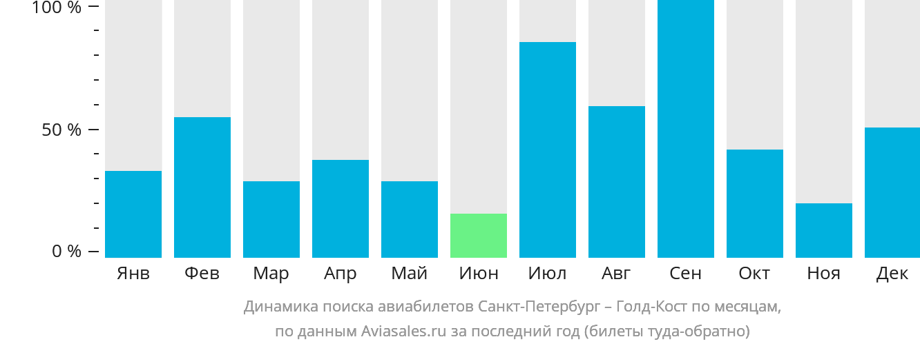 Динамика поиска авиабилетов из Санкт-Петербурга в Голд-Кост по месяцам