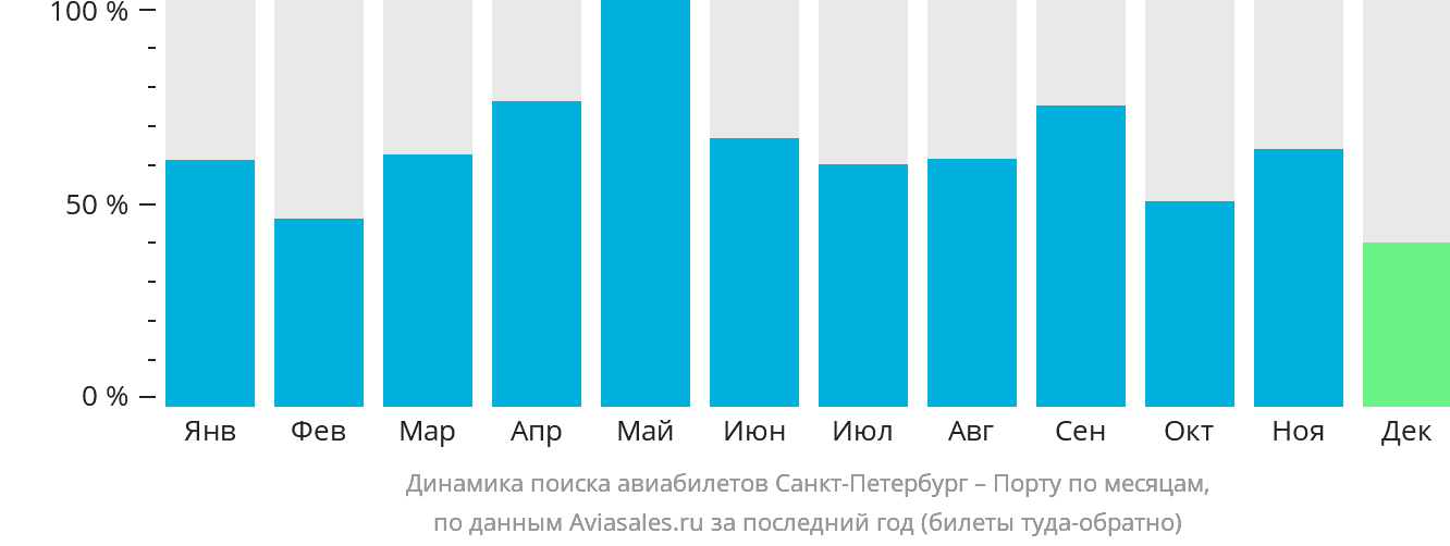Динамика поиска авиабилетов из Санкт-Петербурга в Порту по месяцам