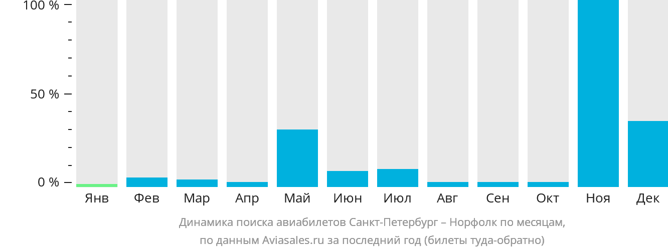 Динамика поиска авиабилетов из Санкт-Петербурга в Норфолк по месяцам
