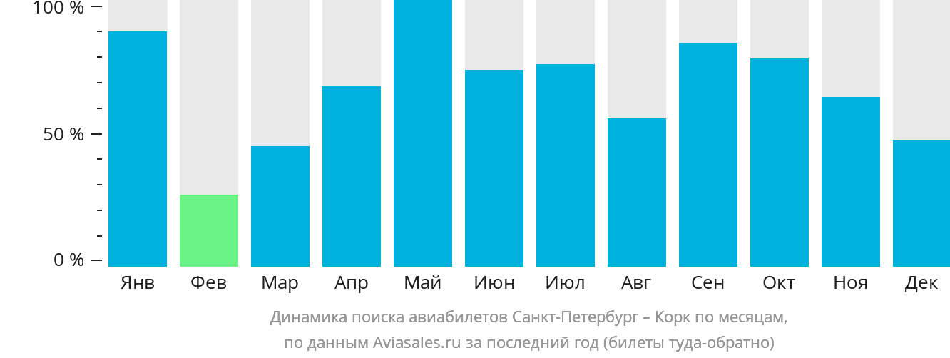 Динамика поиска авиабилетов из Санкт-Петербурга в Корк по месяцам