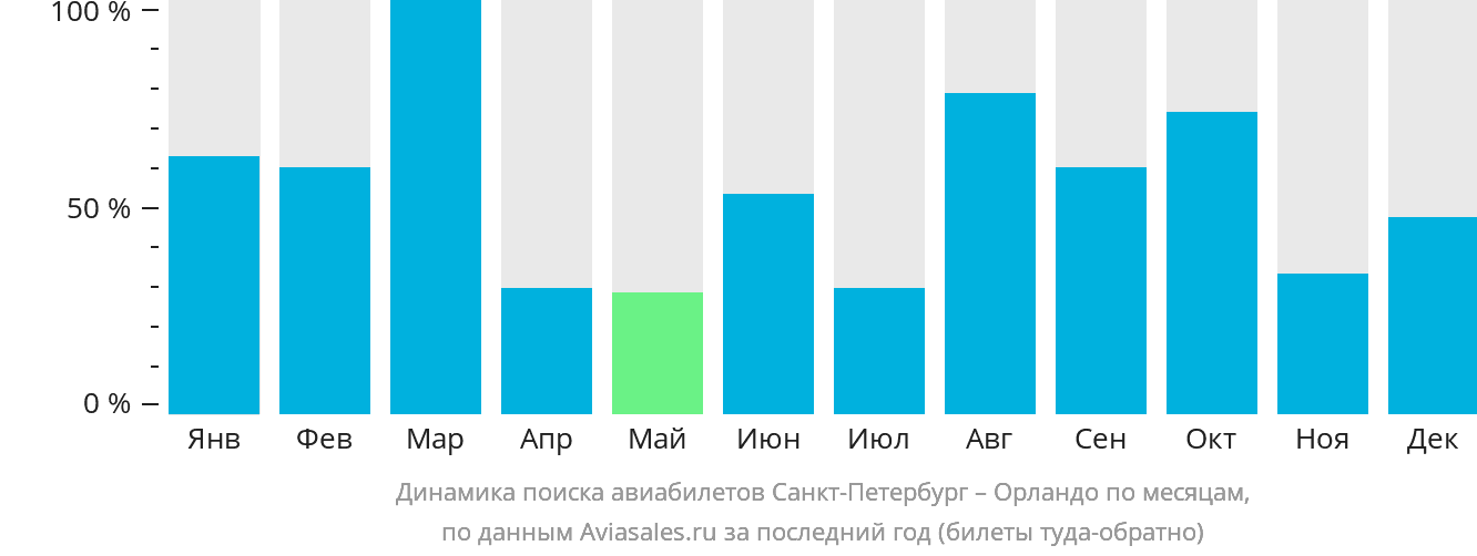 Динамика поиска авиабилетов из Санкт-Петербурга в Орландо по месяцам