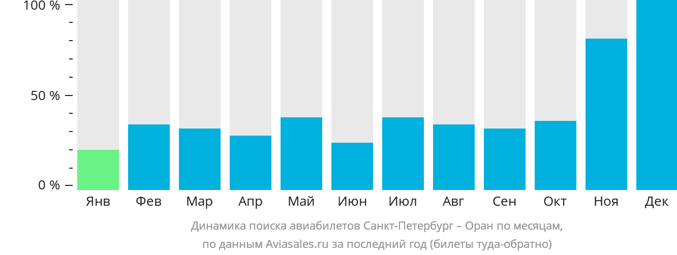Динамика поиска авиабилетов из Санкт-Петербурга в Оран по месяцам