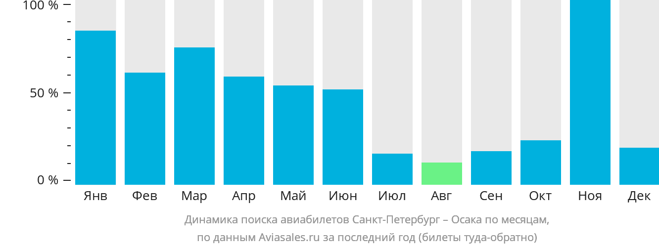 Динамика поиска авиабилетов из Санкт-Петербурга в Осаку по месяцам