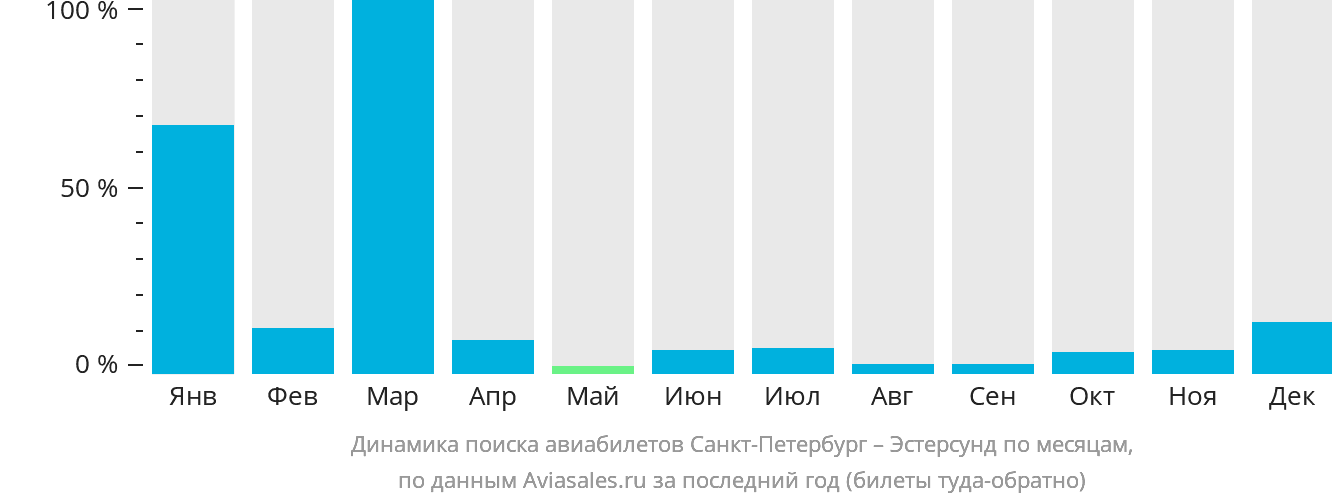 Динамика поиска авиабилетов из Санкт-Петербурга в Эстерсунда по месяцам