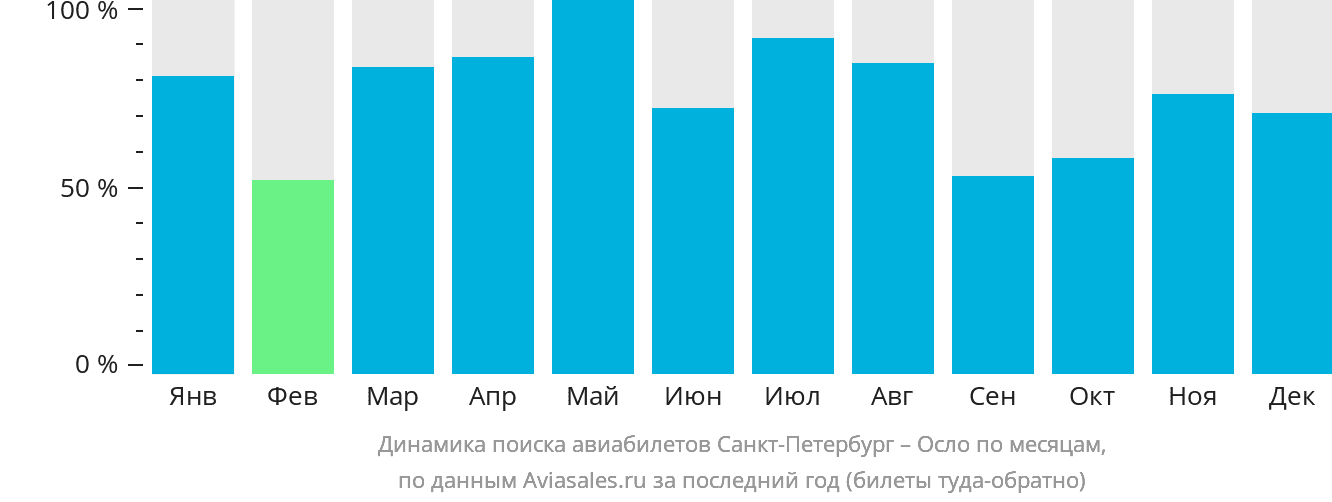Динамика поиска авиабилетов из Санкт-Петербурга в Осло по месяцам