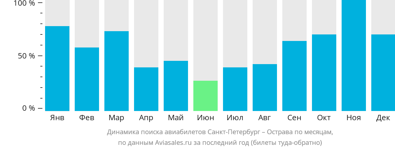 Динамика поиска авиабилетов из Санкт-Петербурга в Остраву по месяцам