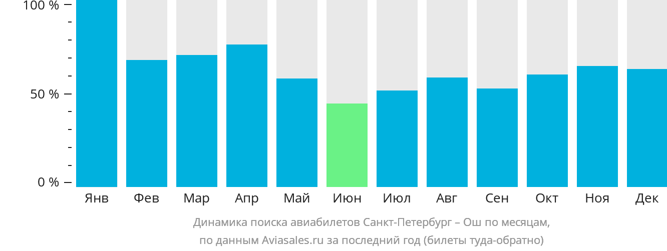 Динамика поиска авиабилетов из Санкт-Петербурга в Ош по месяцам