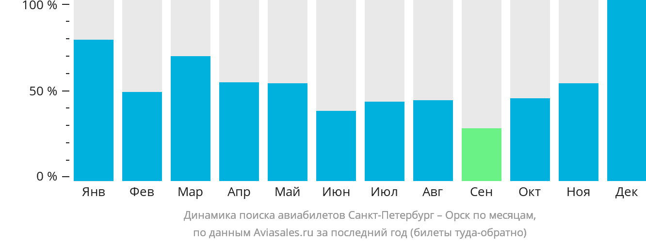 Динамика поиска авиабилетов из Санкт-Петербурга в Орск по месяцам