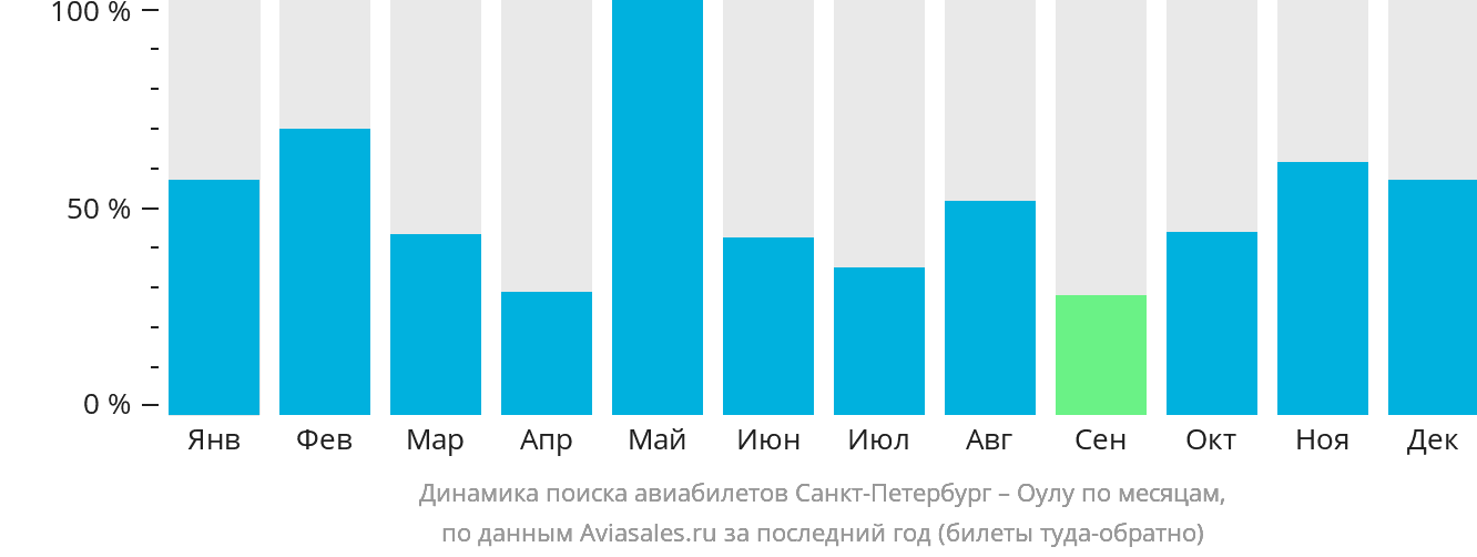 Динамика поиска авиабилетов из Санкт-Петербурга в Оулу по месяцам