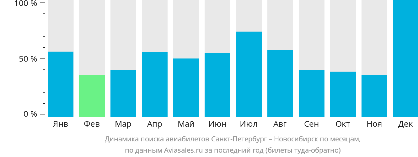 Динамика поиска авиабилетов из Санкт-Петербурга в Новосибирск по месяцам