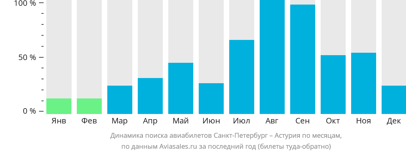 Динамика поиска авиабилетов из Санкт-Петербурга в Астурия по месяцам