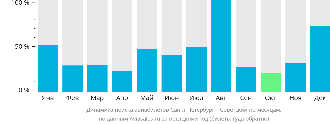 Динамика поиска авиабилетов из Санкт-Петербурга в Советский по месяцам