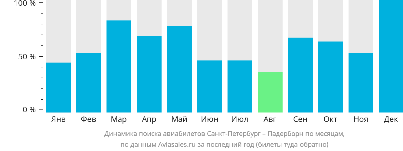 Динамика поиска авиабилетов из Санкт-Петербурга в Падерборн по месяцам