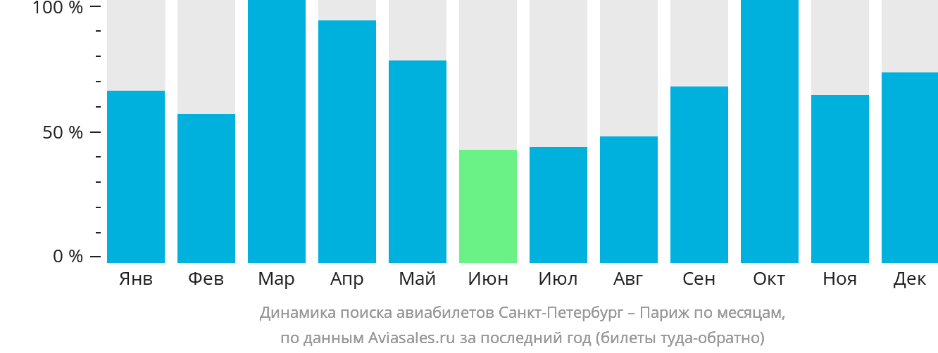 Динамика поиска авиабилетов из Санкт-Петербурга в Париж по месяцам