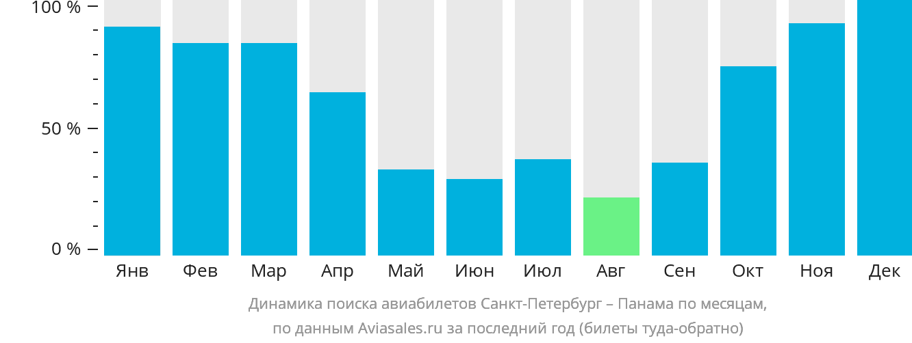Динамика поиска авиабилетов из Санкт-Петербурга в Панаму по месяцам
