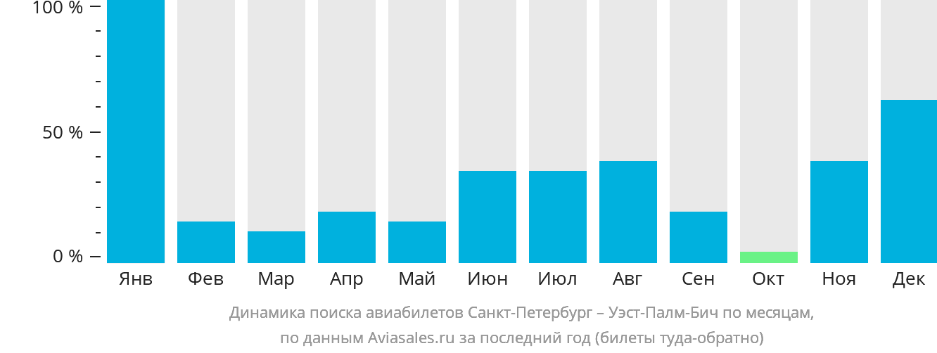 Динамика поиска авиабилетов из Санкт-Петербурга в Уэст-Палм-Бич по месяцам