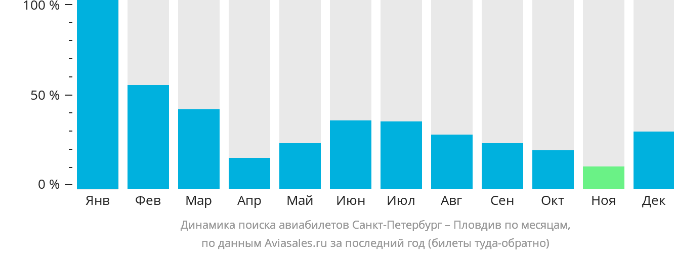 Динамика поиска авиабилетов из Санкт-Петербурга в Пловдив по месяцам