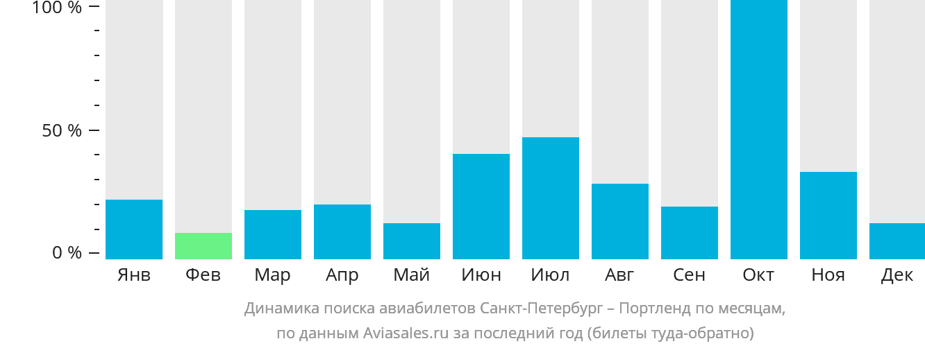 Динамика поиска авиабилетов из Санкт-Петербурга в Портленд по месяцам