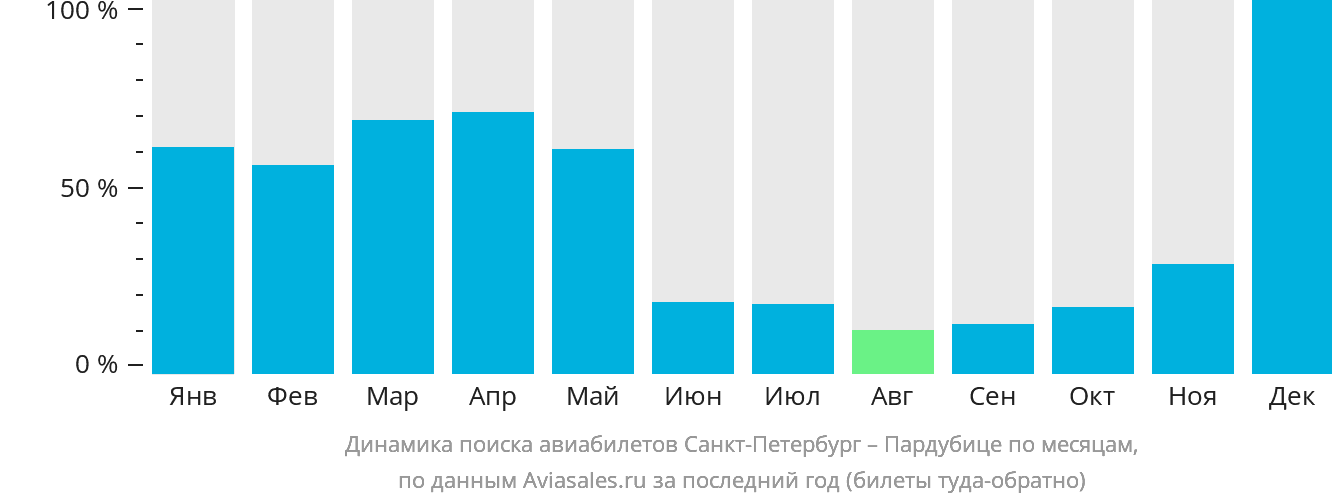 Динамика поиска авиабилетов из Санкт-Петербурга в Пардубице по месяцам