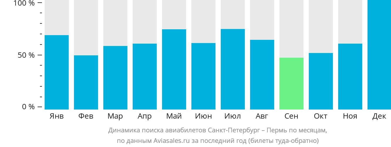 Динамика поиска авиабилетов из Санкт-Петербурга в Пермь по месяцам