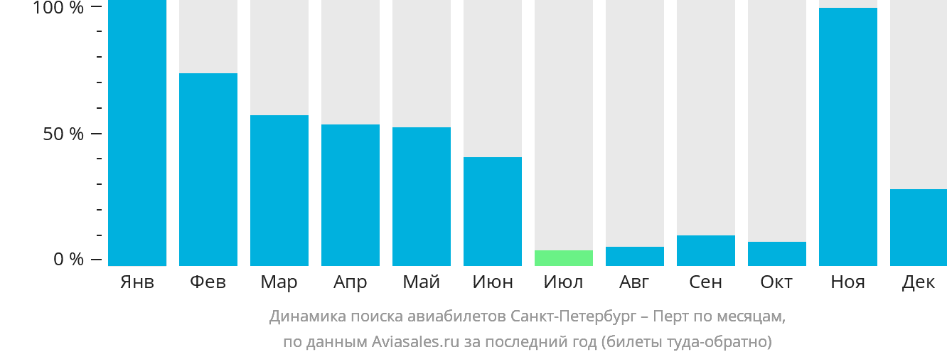Динамика поиска авиабилетов из Санкт-Петербурга в Перт по месяцам