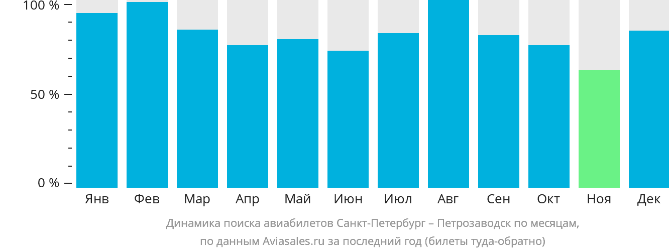 Динамика поиска авиабилетов из Санкт-Петербурга в Петрозаводск по месяцам