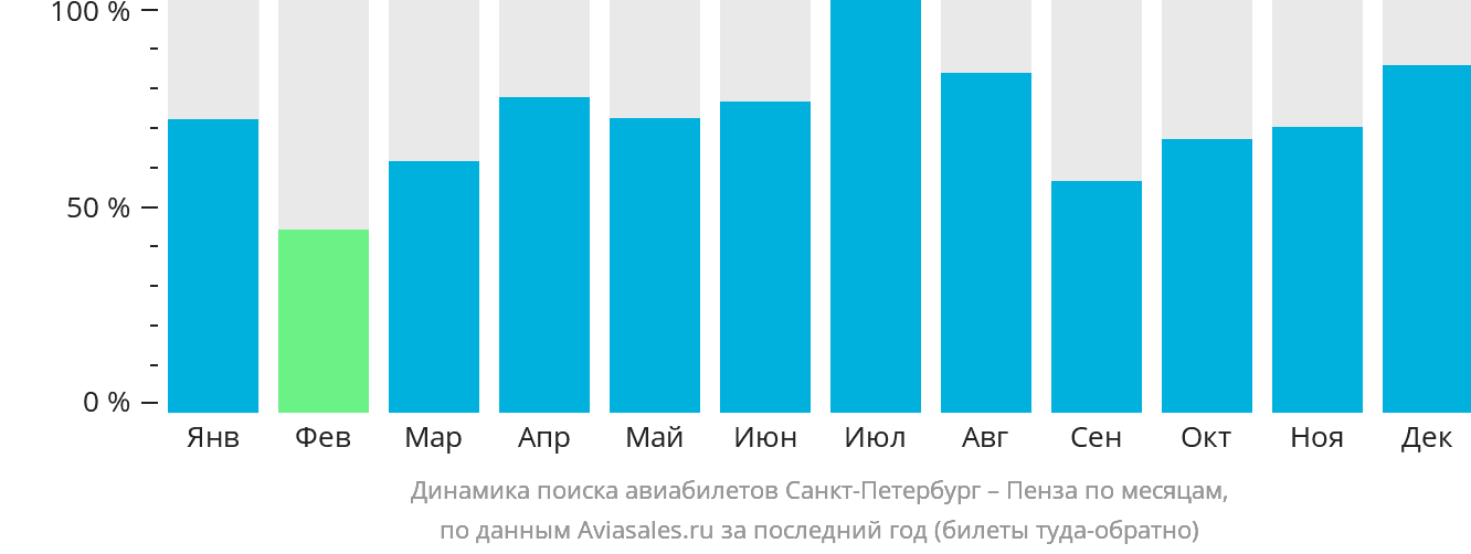 Динамика поиска авиабилетов из Санкт-Петербурга в Пензу по месяцам